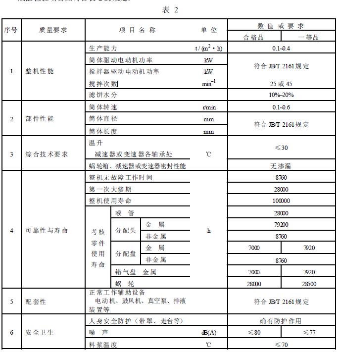成品檢驗項目應符合表2 的規(guī)定。