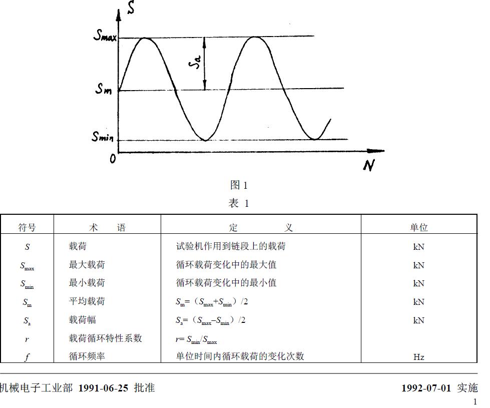 與疲勞試驗有關的符號、術語、定義及單位列于圖1 和表1。